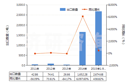2011-2015年9月中國其他柑橘屬果實的精油(包括浸膏及凈油)(HS33011990)出口量及增速統(tǒng)計